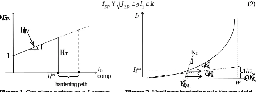 Figure 1. Cap plane surface on a I1 versus √J plot 