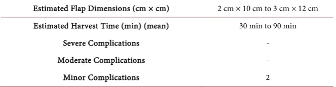 Table 2. Forehead flap characteristics and complications of flap reconstruction. 