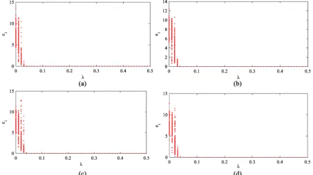 Figure 7. (color online) The synchronization diagrams p λ( )  of the networked Rössler systems for different networks con-structed using the model introduced in [20]
