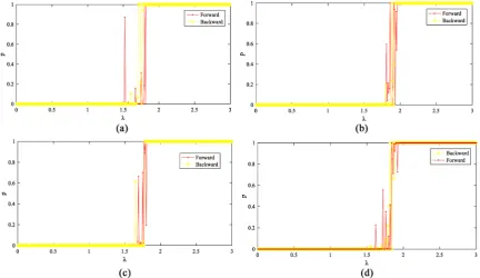 Figure 1. (color online) The synchronization diagrams line is Forward and the yellow line is Backward