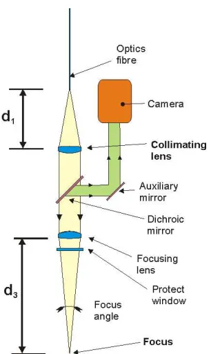 Fig. 4. Dependence of ﬁnal waist radius w0f and its distance fromthe focusing lens d3 on distance between the end of optical ﬁberand the collimating lens d1