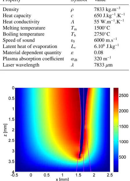 Table 1. Physical properties of mild steel, plasma vapours andlaser beam used in numeric simulation.