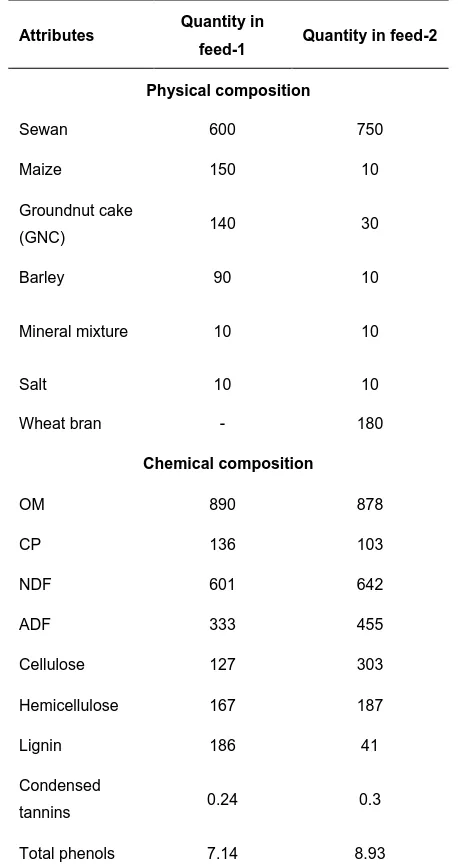 Table 1: Physical and chemical composition of composite feed-1 & 2 (g/Kg DM) 