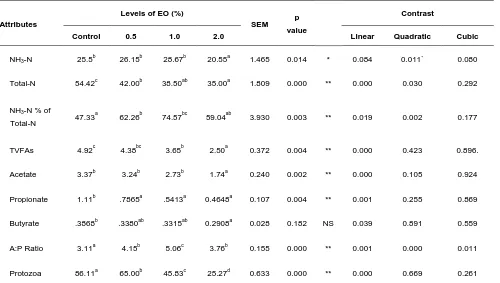 Table  6: The effect of adding various levels of eucalyptus oil on different attributes of composite feed-2 related to fermentation when treated with rumen liquor buffer (in vitro) 