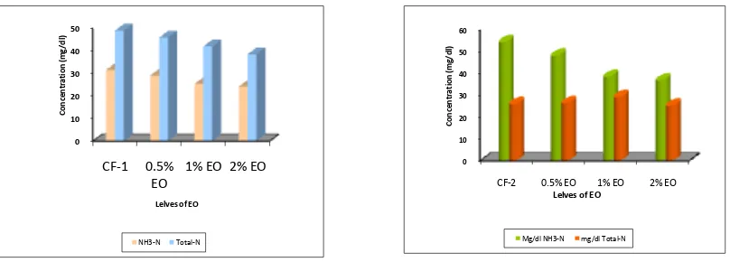 Fig 3 & 4: Effect of various levels of eucalyptus oil in composite feed-1and feed-2  On concentration of NH3-N and total- N respectively 