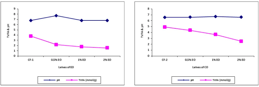 Fig 7& 8: Effect of various levels of eucalyptus oil in composite feed-1 and feed- 2 on TVFA (mmol/g) and pH respectively 