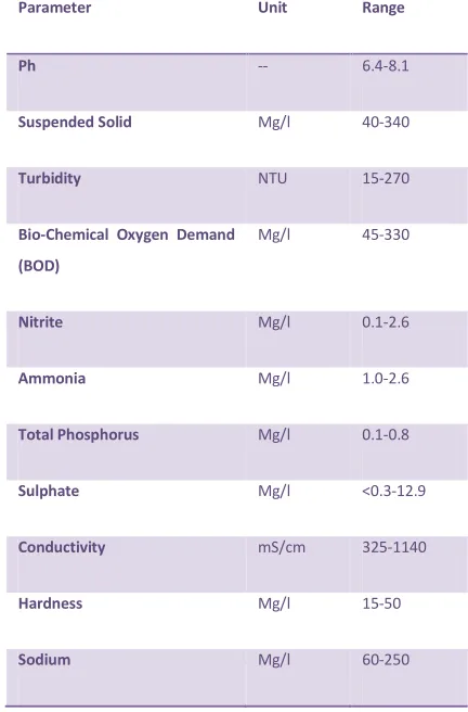 TABLE I.  PARAMETERS OF GREY WATER 