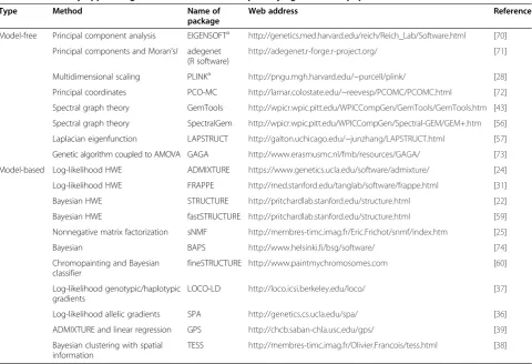Table 1 Commonly applied algorithms to SNP data for quantifying individual population substructure in humans