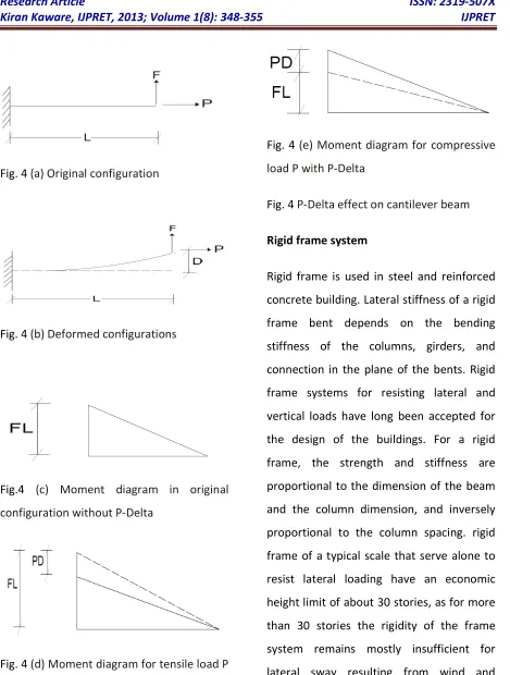 Fig. 4 P-Delta effect on cantilever beam 
