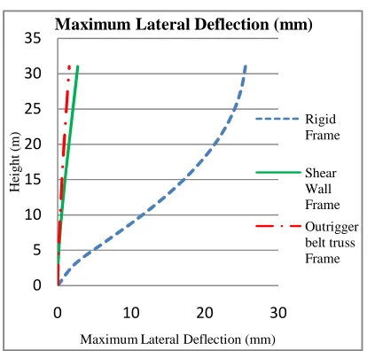 Fig. 14 Lateral deflection with height 