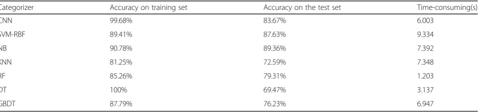 Table 1 Comparison before different classifiers