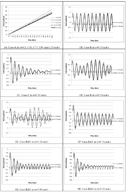 Figure 3.  Roll amplitude for the Cases : A, B and C 