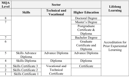 Figure 1.2: Qualifications in MQF According to Education and Training Sectors (MQA, Malaysia 2006)  