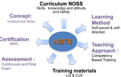 Figure 1.Figure 1.3: NOSS Based Training System (NBTS) Elements: NOSS Based Training System (NBTS) Elements 