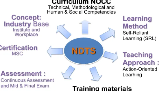Figure 1.4Figure 1.4: National DualTraining System (NDTS) ElementsElements 