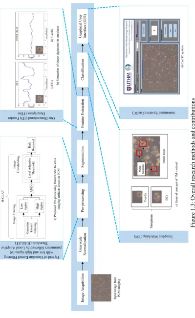 Figure 1.3: Overall research methods and contributions 