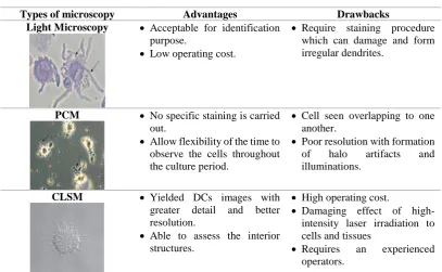 Table 2.2: Type of microscopy in DCs visualisation  