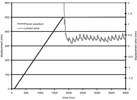 Figure 20.  Cylinder position control, by P technique only (target position Kp=2.5) and 100 mm