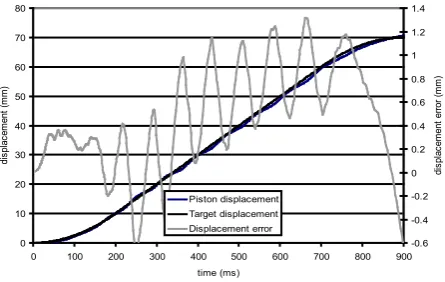 Figure 27.  Cylinder velocity control by “One Step Ahead” technique. 