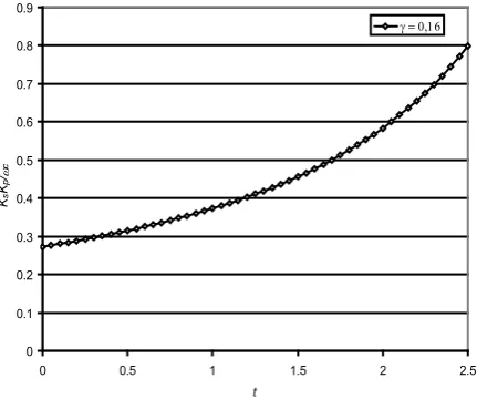 Figure 9.  Experimental and theoretical values  of proportional coefficient: stability limits 