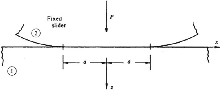 Fig ur e 2 .2 : He r t z ia n no n- c o nf o r mingc o nt a c t ( Jo hns o n &Jo hns o n, 1 9 8 7 )