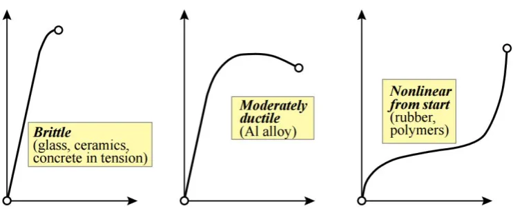 Fig ur e 2 .3 : D iﬀ e r e nt ma t e r ia l s t r e s s - s t r a in r e s po ns e ( R o e s le r et al., 2 0 0 7 )
