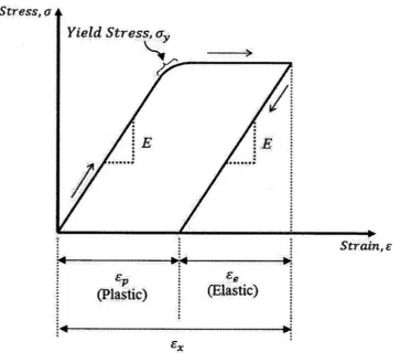 Fig ur e 2 .5 : E la s t ic - pla s t ic de f o r ma t io n s t r e s s - s t r a in r e la t io ns hip ( Hibbe le r , 2 0 1 1 )
