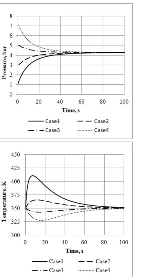 Figure 14.  Pressure (left) and Temperature (right) in the tank for cases with different starting pressure in the tank 