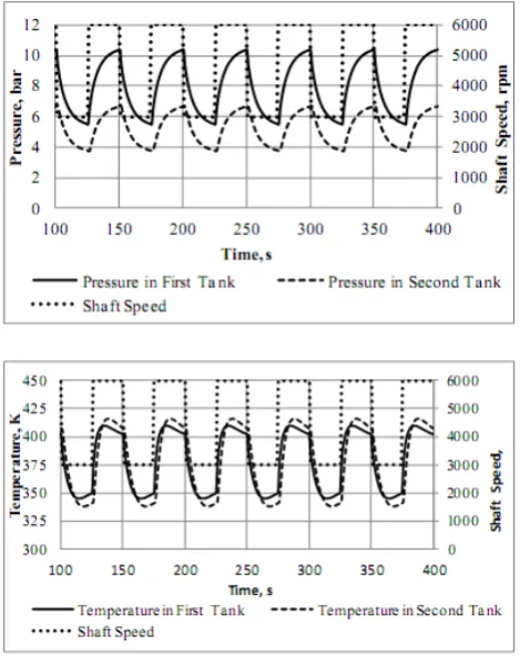 Figure 17.  Pressure (up) and temperature (below) in three tanks while changing speed from 3000 to 6000rpm and back to 3000