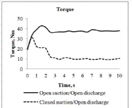 Figure 6.  Comparison of start with open and closed suction 