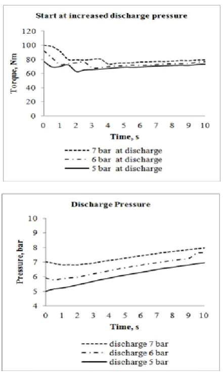 Figure 8.  Torque and discharge pressure curves for starts with different discharge pressures 