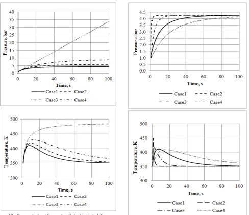 Figure 12.  Pressure (up) and Temperature (below) in the tank for cases with different valve areas 