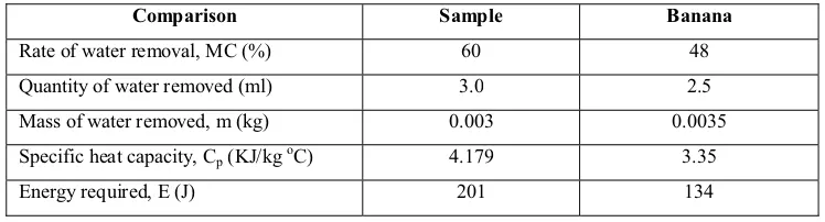 Table 2. Comparison between sample and banana