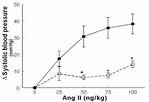 Figure 1: Effect of the aqueous extract of C. edulis leaves (10-100 mg/kg body weight) on the SBP in normotensive rats