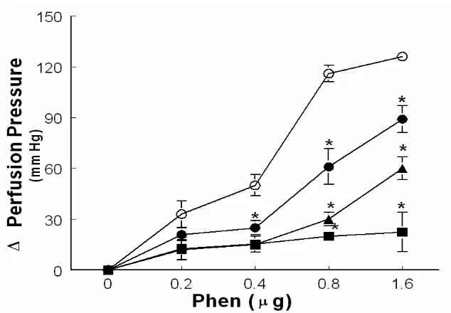 Figure 6: Effect of the aqueous extract of C. edulis respectively. (n=6) vasoconstriction