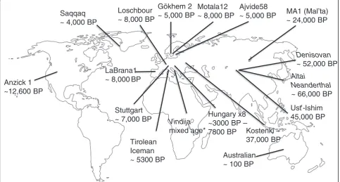 Figure 1 Distribution and age of sequenced complete human genomes (>1× coverage). Names in italics: archaic humans [64-77].