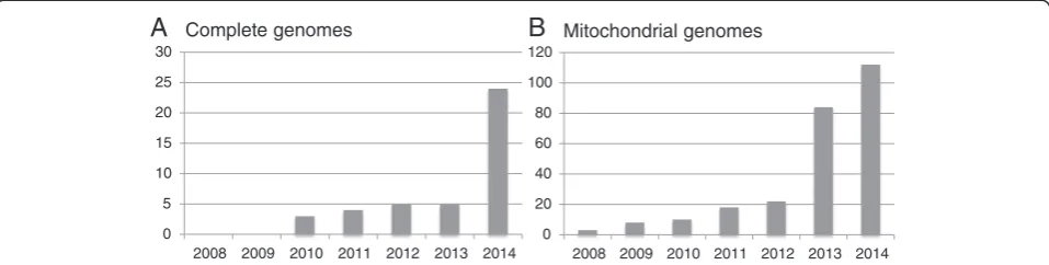 Figure 2 Total number of published complete ancient human genomes (>1× coverage). (A) Complete genomes
