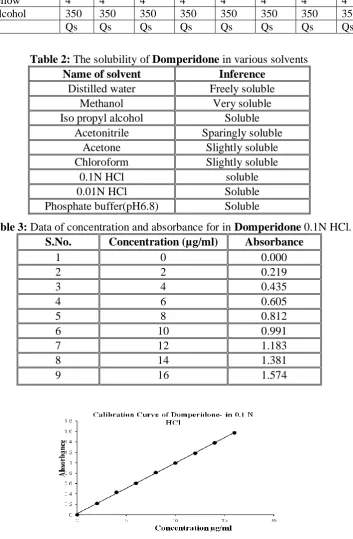 Table 2: The solubility of Domperidone in various solvents 