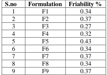 Table 4: Data of concentration and absorbance for Domperidone pH 6.8 phosphate buffer: 