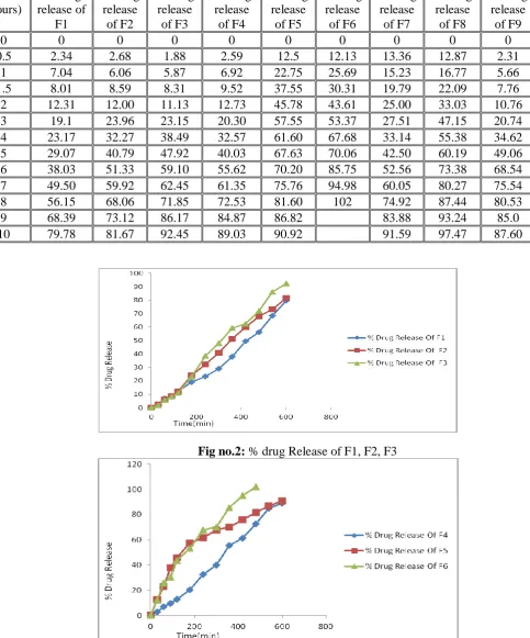 Table 8: Dissolution data of SR pellets of Domperidone % Drug release 