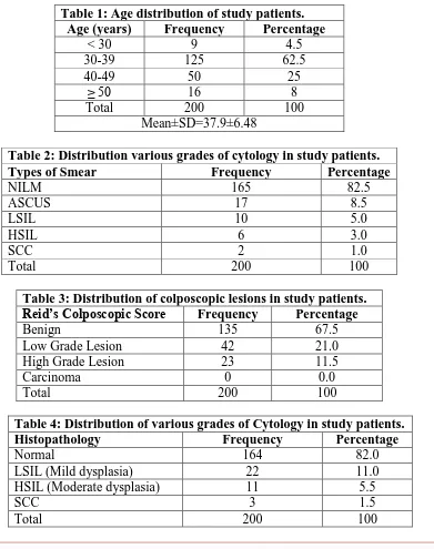 Table 1: Age distribution of study patients. Age (years) Frequency Percentage 