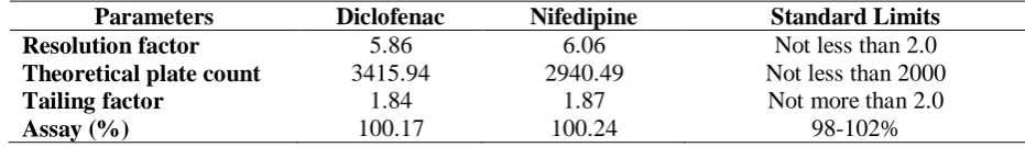 Table 01: System suitability parameters 