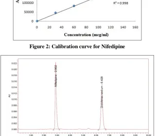 Figure 2: Calibration curve for Nifedipine 