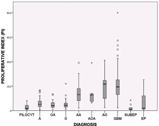 Table 1. Ki-67/MIB-1 proliferative indices for glioma subtypes