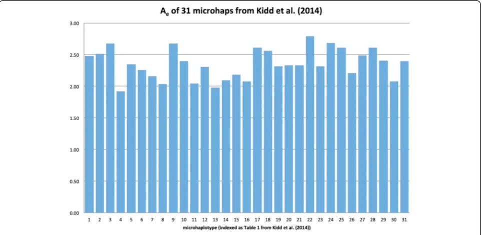 Figure 2 Histogram of Ae for the original 31 microhaps published in [18].