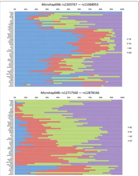 Figure 3 Haplotype frequency plots for best 2-SNP microhaps characterized to date.