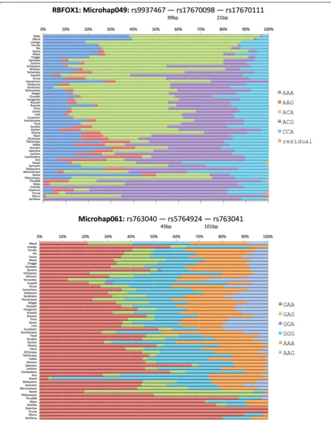 Figure 4 Haplotype frequency plots for best 3-SNP microhaps characterized to date.