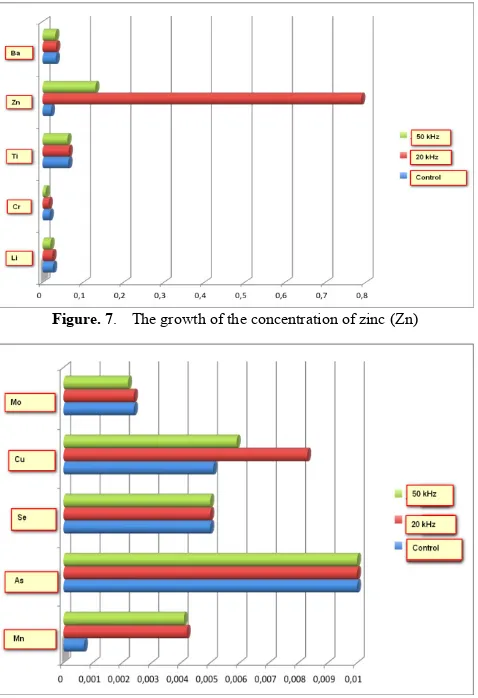 Figure. 7.  The growth of the concentration of zinc (Zn) 
