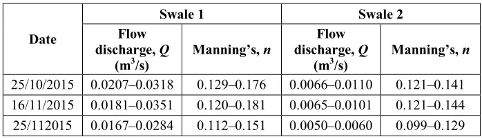 Table 1. The flow discharges and roughness coefficients of both swales on three days. 