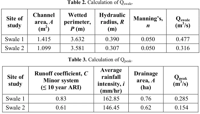 Table 2. Calculation of Qswale. 